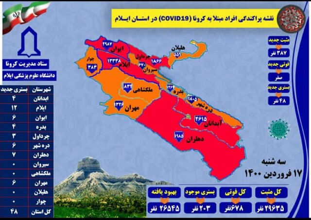 ایلام در شرایط خطرناک و اورژانسی قرار دارد/۲۵ درصد تست‌ها مثبت است
