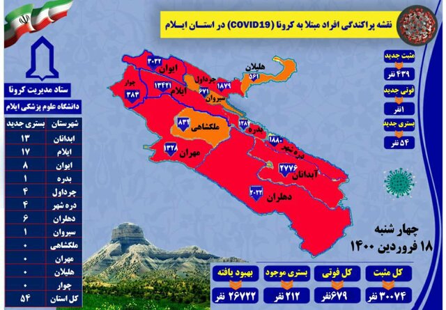 استان ایلام قرمزپوش شد / ۴۳۹ مورد جدید مبتلا به کرونا ویروس