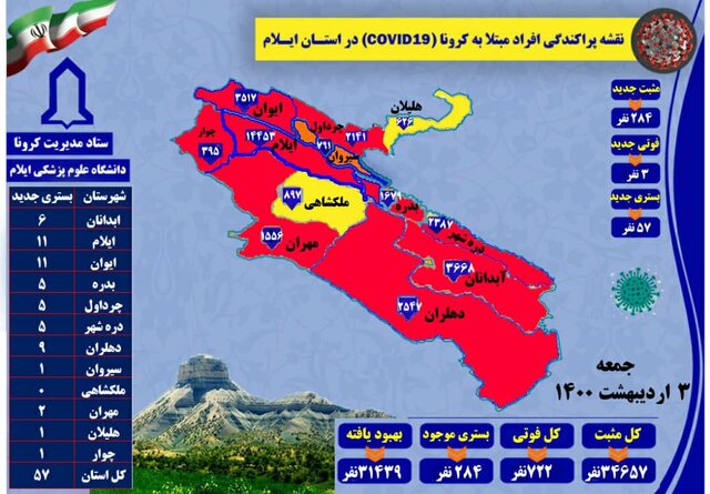 افزایش شمار مبتلایان به کرونا در ایلام به ۳۴ هزار و ۶۵۷ نفر/۲ شهرستان نارنجی زرد شد