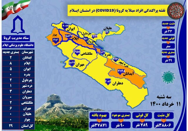 ۳۳ مورد جدید مبتلا به کرونا ویروس در ایلام شناسایی شد
