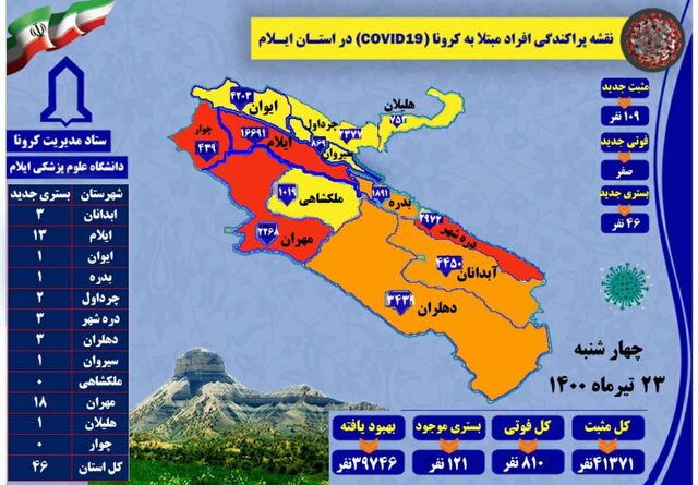 یک سوم شهرستان‌های ایلام، در وضعیت قرمز/ ۱۲۱ نفر بستری هستند