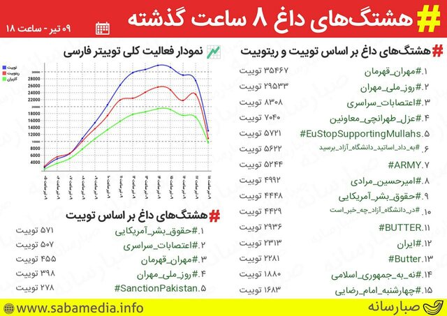 #مهران_قهرمان ترند نخست توییتر شد