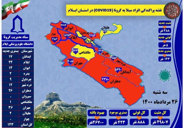 ۵ کرونایی دیگر در ایلام جان باختند