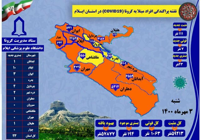 ۱۱۱ مورد جدید ابتلا به کرونا و ۷ فوتی دیگر در ایلام