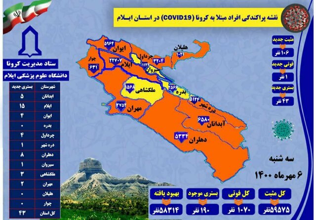 بستری‌های کرونایی در ایلام به ۱۰۶ نفر رسید