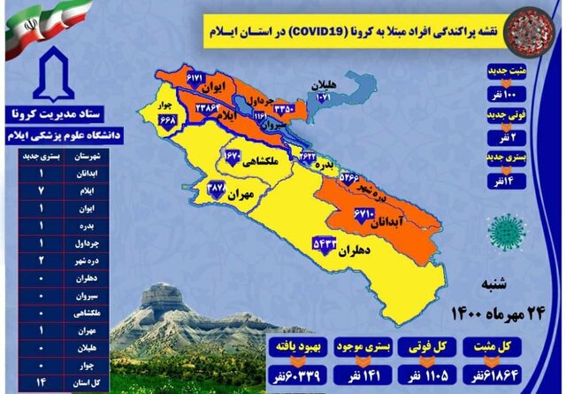 ۱۰۰ مورد جدید ابتلا به کرونا ویروس در ایلام / ۲ مورد فوتی