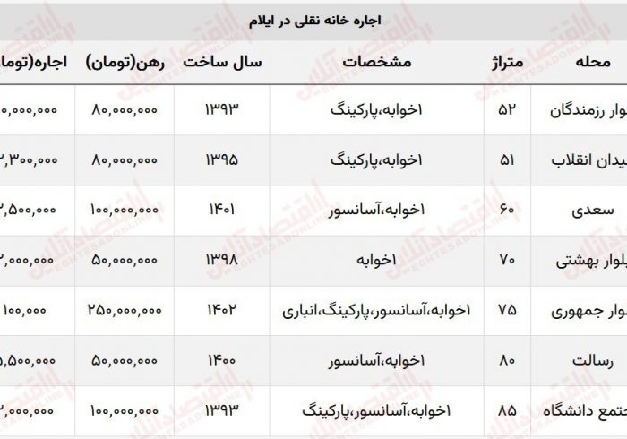 اجاره خانه نقلی در شهر ایلام چقدر است؟